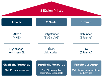 3-Säulen-Prinzip der Schweiz einfach erklärt